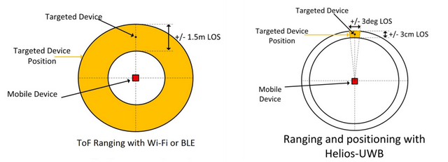 UWB的起源與現(xiàn)狀
