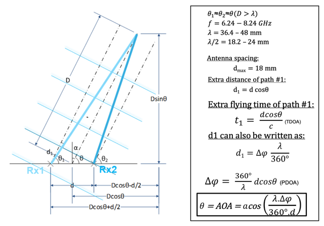 UWB的起源與現(xiàn)狀