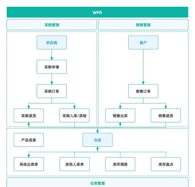 智能制造八大系統(tǒng)詳解：ERP、MES、WMS、SCM、PLM、APS、QMS、TMS