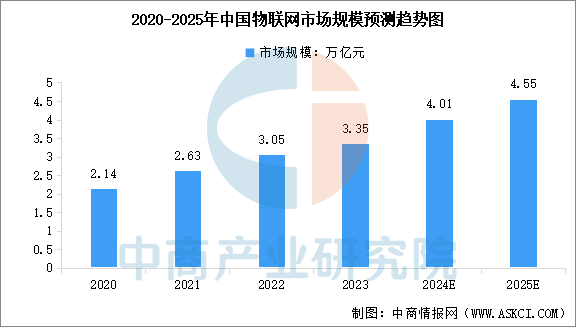 2025年中國物聯(lián)網(wǎng)市場規(guī)模及層級結(jié)構(gòu)預(yù)測分析（圖）