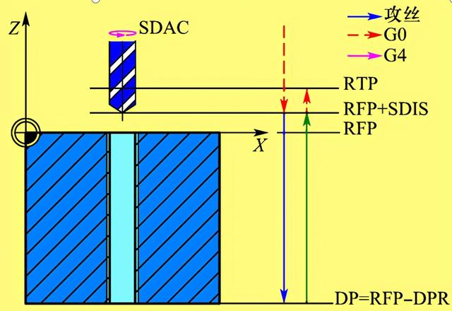 再加工中難免會碰到各種孔，那么孔的程序怎么編呢？今天來教大家
