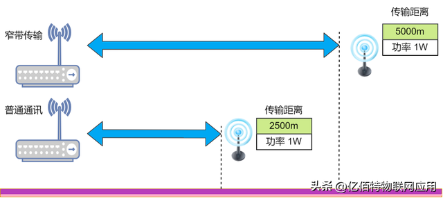 什么是窄帶傳輸？窄帶、寬帶與超寬帶