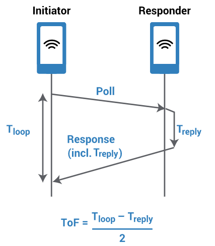 UWB基礎(chǔ)與測(cè)試