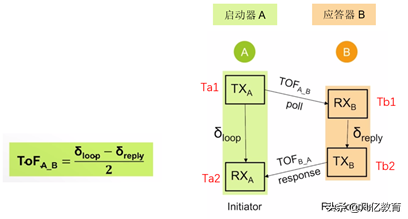 UWB測距定位原理介紹