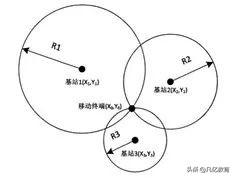 UWB測距定位原理介紹