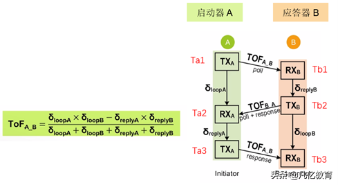 UWB測距定位原理介紹