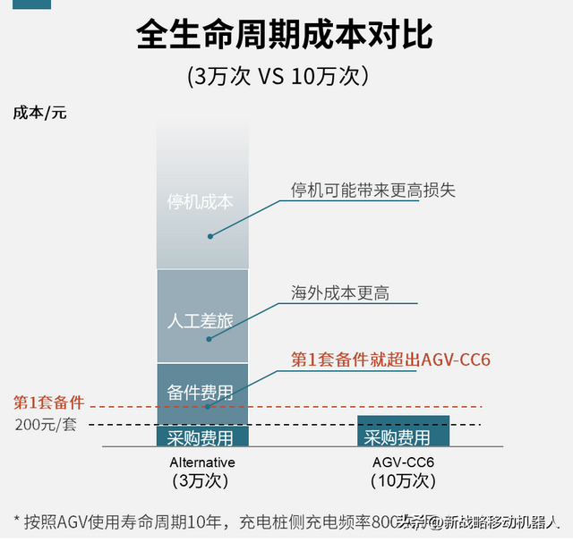 守住安全底線，AGV/AMR降本的“硬核武器”如何煉成？