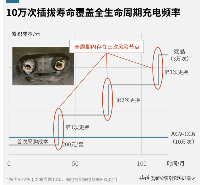 守住安全底線，AGV/AMR降本的“硬核武器”如何煉成？