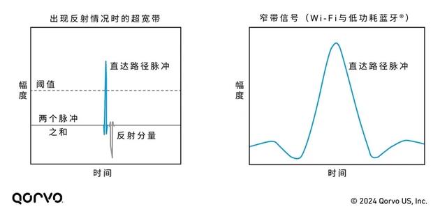 精度！安全性！效率！UWB與低功耗藍(lán)牙的終極對決？