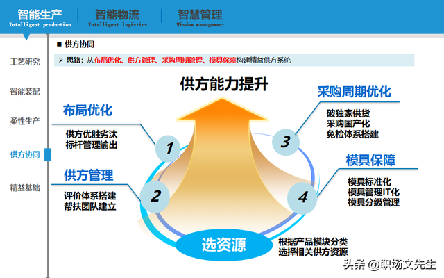 智能制造規(guī)劃方案：智能工廠三年規(guī)劃，實施路徑與舉措