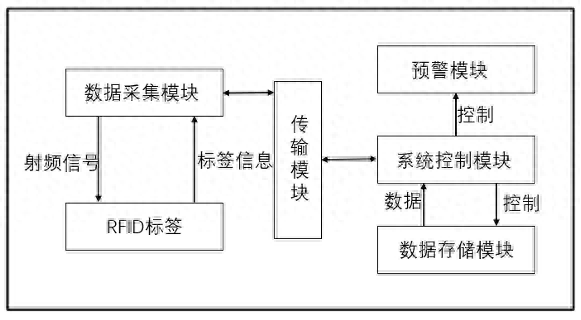 基于RFID技術(shù)的循環(huán)包裝管理系統(tǒng)開(kāi)發(fā)與應(yīng)用