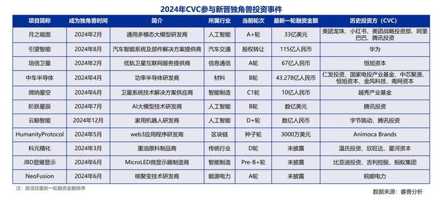 《2024中國(guó)企業(yè)創(chuàng)投（CVC）發(fā)展報(bào)告》：聚焦新興賽道與早期投資，智能制造和AI押注最多