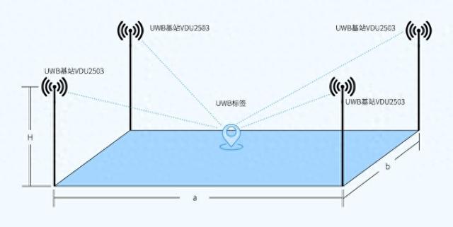 UWB技術(shù)一般應(yīng)用在哪些領(lǐng)域