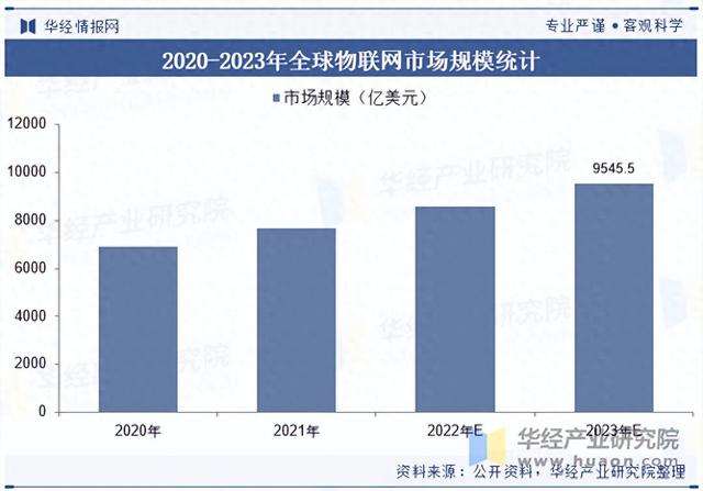 2025年中國物聯(lián)網(wǎng)行業(yè)市場規(guī)模及競爭格局