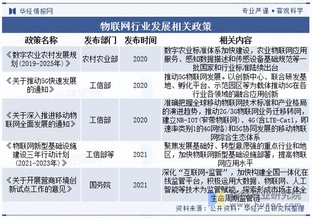 2025年中國物聯(lián)網(wǎng)行業(yè)分類情況、相關(guān)政策及下游應(yīng)用分析