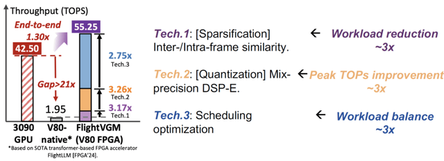 中國團(tuán)隊(duì)首次奪魁！無問芯穹FlightVGM獲FPGA'25最佳論文