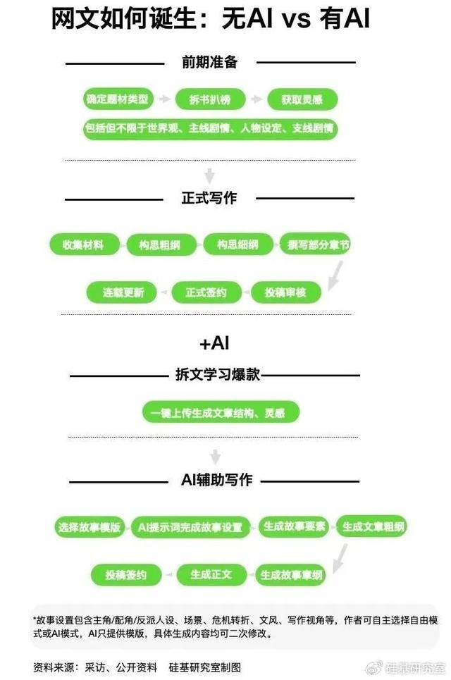 AI落地的苦，沒(méi)有人比網(wǎng)文圈更懂