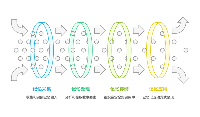 AI+產(chǎn)品設(shè)計：用對話AI守護正在消失的家族記憶