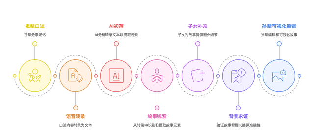 AI+產(chǎn)品設(shè)計：用對話AI守護正在消失的家族記憶