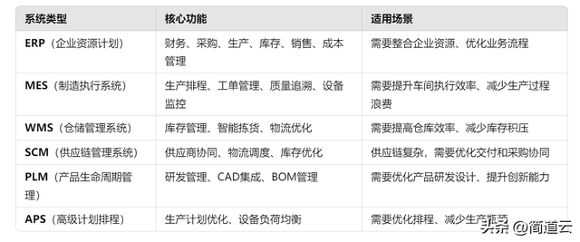 智能制造常見(jiàn)系統(tǒng)：ERP、MES、WMS、SCM、PLM、APS，你都了解嗎？