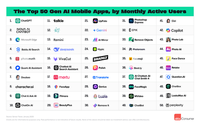 最新全球AI應(yīng)用排行：DeepSeek第二，豆包、月之暗面等排名靠前