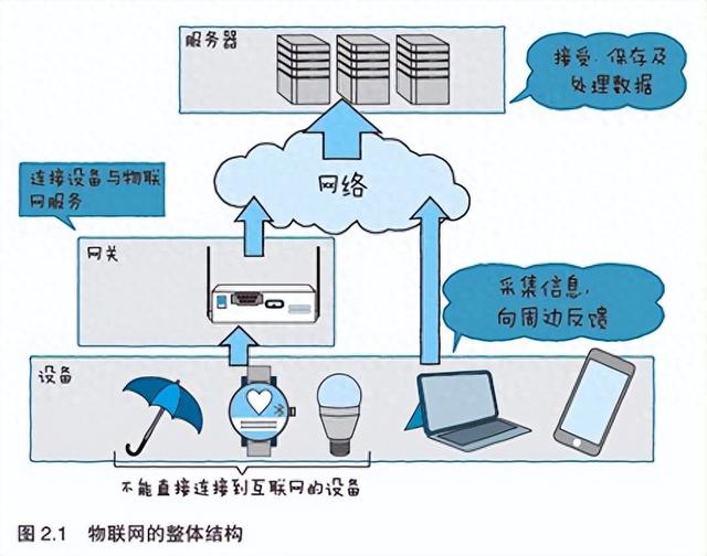物聯(lián)網(wǎng)基礎(chǔ)知識：從入門到應(yīng)用