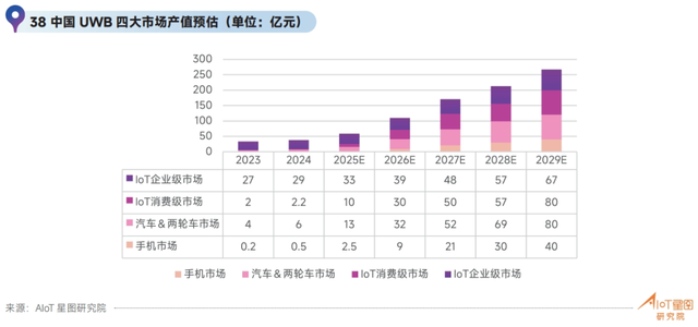 近2億元！UWB芯片企業(yè)完成大額融資