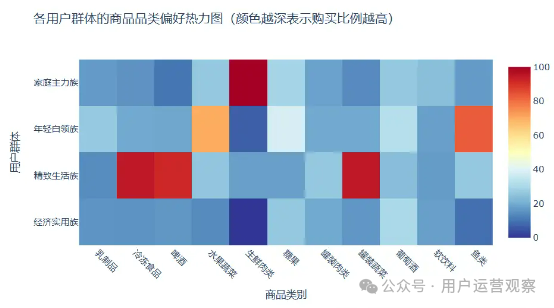 如何讓AI幫你做用戶運(yùn)營：用戶消費(fèi)偏好分層和洞察