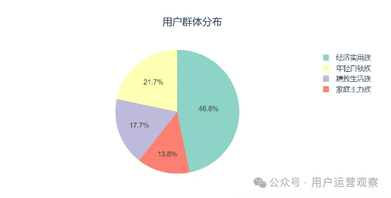 如何讓AI幫你做用戶運(yùn)營：用戶消費(fèi)偏好分層和洞察