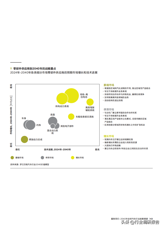 2040年全球汽車行業(yè)前景展望：自動駕駛、AI、大數(shù)據(jù)、智能與電動